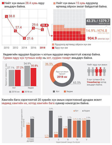 Коронавирусын нөлөө ядуурлыг хурдасгаж байна