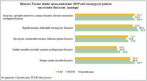 8.7 их наядын 135 арга хэмжээ 77 хувийн биелэлттэй байна