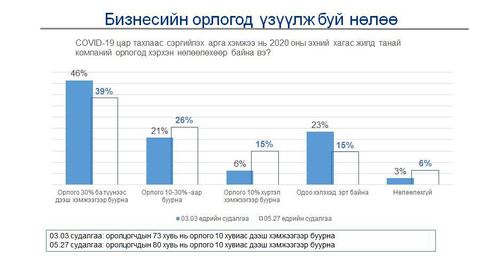 Сонгууль дууслаа, зургаан сар бүсээ чангалсан Ажил олгогчдоо яах вэ?