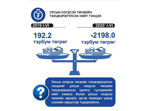 Төсвийн алдагдал 2.2 их наяд төгрөгт хүрлээ