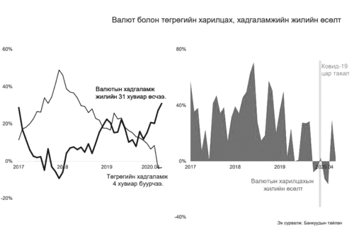 Төгрөг, долларын хадгаламжийн аль нь ашигтай вэ