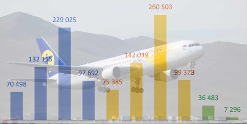 Ковид-19: Агаарын тээврийн орлого 66 хувиар буурчээ