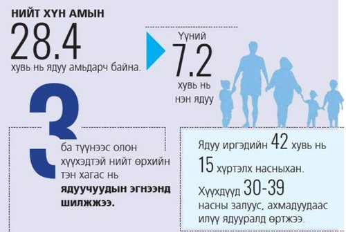 Цар тахал боловсролын салбарт сэрүүлэг өгсөөр байна