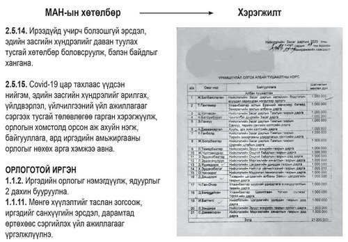 МАН: Иргэдийн амьжиргааны орлогыг нөхнө