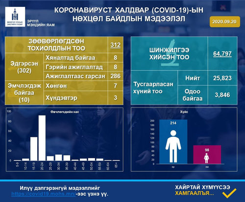 ЭМЯ:Нэг хүнээс коронавирусын халдвар илэрч, батлагдсан тохиолдлын тоо 312 боллоо