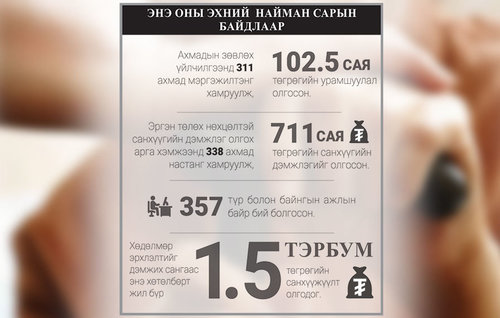 Ахмадуудын хөдөлмөр эрхлэлтэд зарцуулдаг 1.5 тэрбум төгрөг хаачсан бэ?