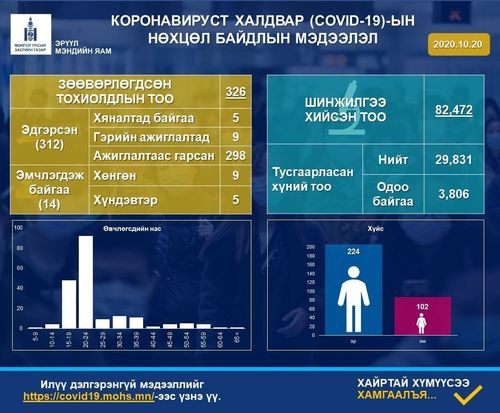 ЭМЯ: Хоёр хүнээс халдвар илэрч батлагдсан тохиолдол 326 боллоо