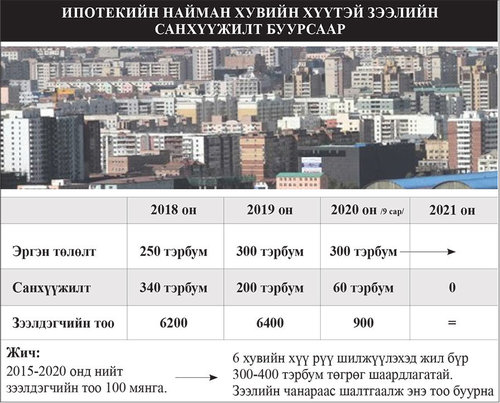 300 тэрбумын эх үүсвэрээр наймыг зургаан хувь руу шилжүүлэх хувилбар