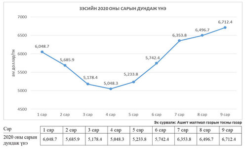 Зэсийн үнийн өсөлтөд суурилсан төсөв