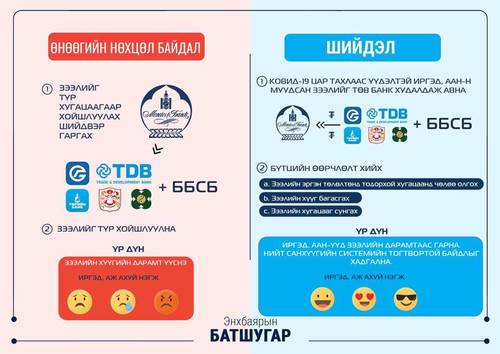 КОВИД-19 ба Эдийн засаг: Өнөөгийн нөхцөл байдал-Шийдэл