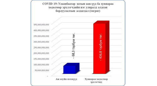 Өөртөө ажлын байр бий болгодог иргэд дэмжлэгийн гадна үлдэж байна
