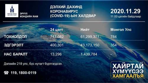 ЭМЯ: 24 халдвар тогтоогдож, батлагдсан тохиолдол 784 болов