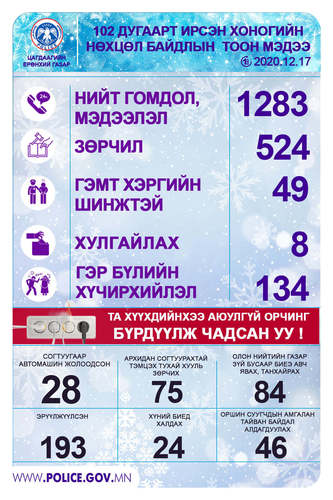 ЦЕГ:Гэр бүлийн хүчирхийллийн 134 дуудлага ирсэн