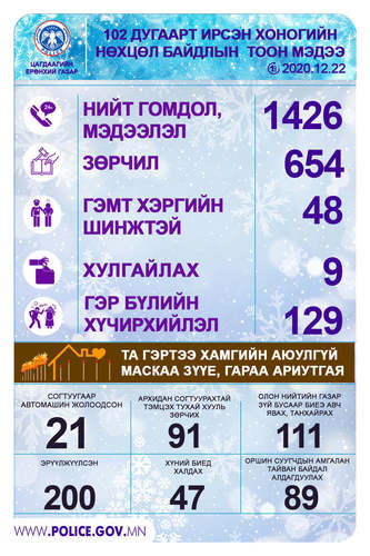 ЦЕГ: 129 хүн гэр бүлийн хүчирхийлэлд өртжээ