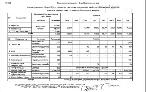 ОБЕГ-ын хандив, тусламжийн зарцуулалт  ил тод биш байна