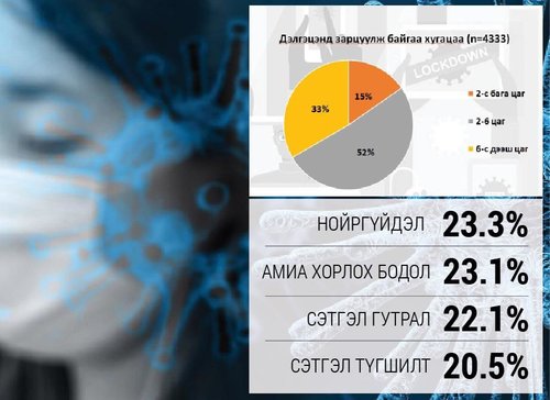Пандемик стресс ба монголчууд 