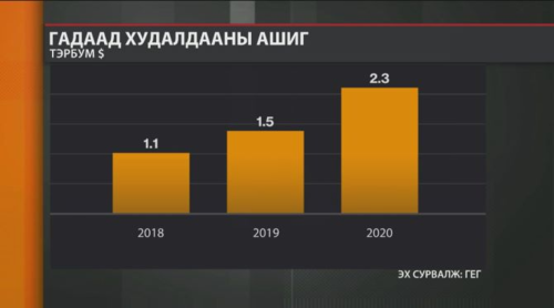 2020 онд гадаад худалдааны ашиг 2.3 тэрбум доллар болж өслөө