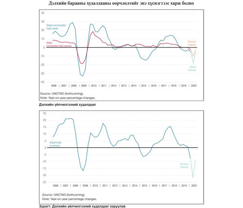 “COVID-19” олон улсын худалдааны чиг хандлагыг өөрчилж байна