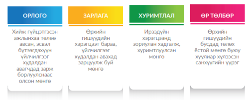 Төсөв “зуршлаар” бус зорилгоор зарцуулагдах ёстой