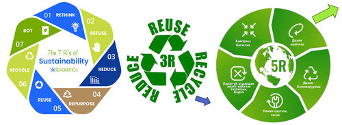 Хог хаягдлын менежментийн 3R зарчмыг хэрэгжүүлэхийг санал болгодог