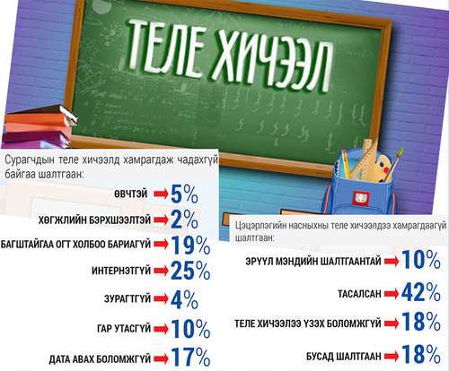 Орон нутагт хичээл ирэх сарын 1-нээс эхэлнэ. Харин Нийслэлд...
