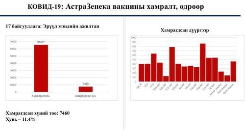 Вакцин хийлгэсэн 7460 хүний 20 хувьд нь сөрөг нөлөө илэрчээ