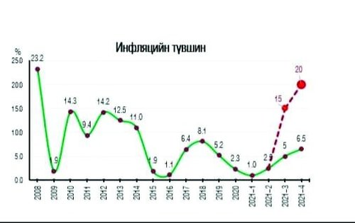 Эдийн засагт “харвалт” үүсэх аюул тулжээ