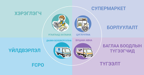 Үйлдвэрлэгчид ээ дахин ашиглагдах сав баглаа боодлоор өрсөлдье