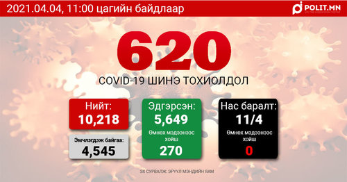COVID-19: Өчигдөр 271, өнөөдөр 620 тохиолдол бүртгэгдэв