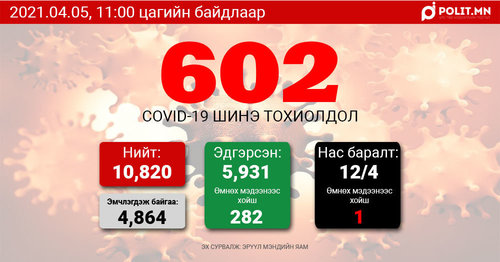 COVID-19: Өчигдөр 620, өнөөдөр 602 хүнээс халдвар илэрлээ