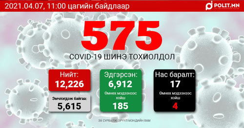 COVID-19: Өчигдөр 831, өнөөдөр 575 хүнээс халдвар илэрлээ