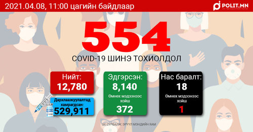 COVID-19:Өчигдөр 575, өнөөдөр 554 хүнээс халдвар илэрлээ