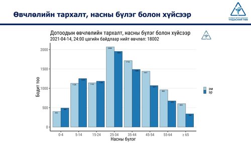 Л.Баттөр: 17-гоос доош насныхан шинж тэмдэггүй халдвар тараагч болж байна