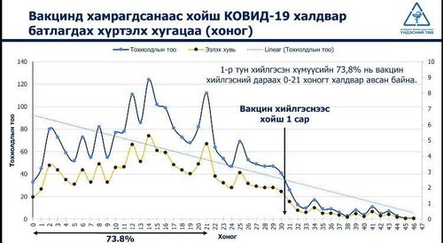 Вакцины дараа 0-21 хоногт халдвар авчээ