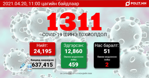 COVID-19: Өчигдөр 889, өнөөдөр 1311 хүнээс халдвар илэрлээ