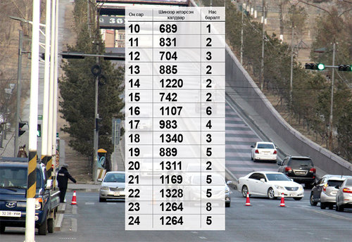 “Улаан” түвшинд шилжсэн өдрүүдэд 15726 хүн халдвар авч, 55 нас барав