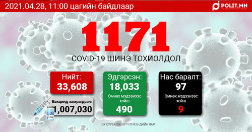 COVID-19: Өчигдөр 1098, өнөөдөр 1171 хүнээс халдвар илэрлээ