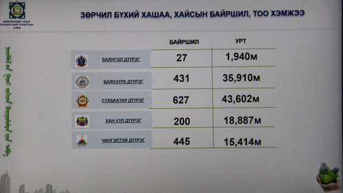 Зөрчилтэй хашаа, хайсыг буулгаж эхэллээ