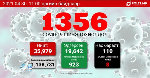 COVID-19: Өчигдөр 1015, өнөөдөр 1356 хүнээс халдвар илэрлээ