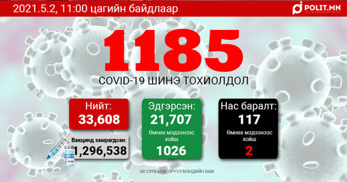 COVID-19: Өчигдөр 1306, өнөөдөр 1185 хүнээс халдвар илэрлээ