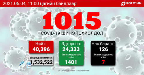 ЭМЯ:Өчигдөр 911, өнөөдөр 1015 хүнээс халдвар илэрлээ