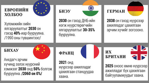 Улс орнуудын “хар алт”-ны ирээдүйн төсөөлөл