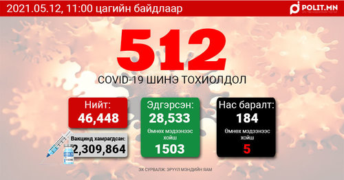 ЭМЯ: 512 хүнээс халдвар илэрч, таван хүн нас баржээ