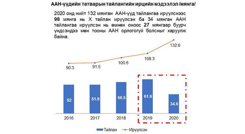 Шилдэг 20 компани & 98 мянган X тайлан