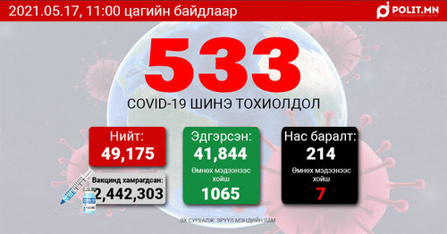 COVID-19: Өчигдөр 541, өнөөдөр 533 хүнээс халдвар илэрлээ