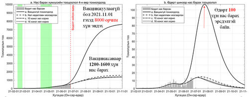 Вакцинжуулаагүй бол өдийд 1000 монгол хүн нас барах байжээ