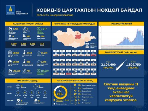 COVID-19: Өчигдөр 1159, өнөөдөр 1439 халдвар илэрлээ