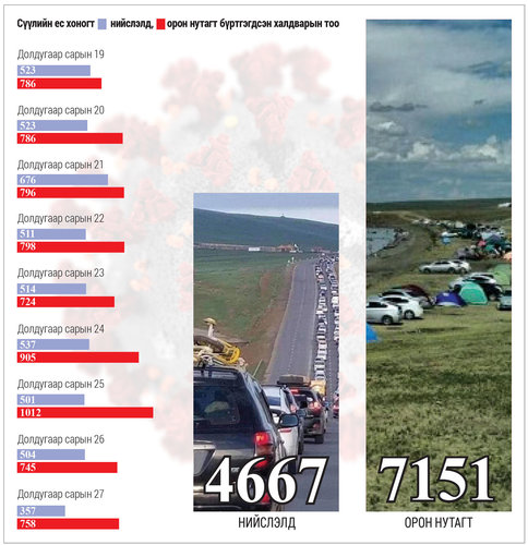 COVID-19: Халдвар орон нутагт нийслэлээс хоёр дахин нэмэгдлээ