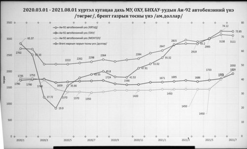 Монголчуудын сарын цалин 647 литр шатахуун аваад дуусна