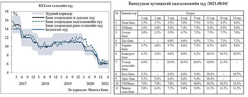 Инфляцийн өсөлт: Хадгаламж, зээлийн хүү өсөхөд нөлөөлөх үү?